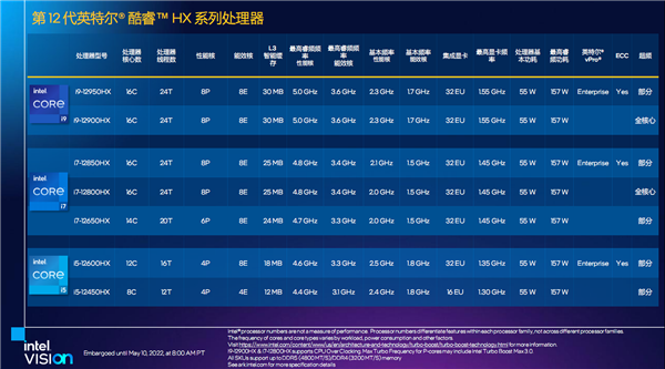 笔记本喜迎5GHz 16核心！Intel发布12代酷睿HX：一性能提升111％