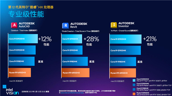 笔记本喜迎5GHz 16核心！Intel发布12代酷睿HX：一性能提升111％