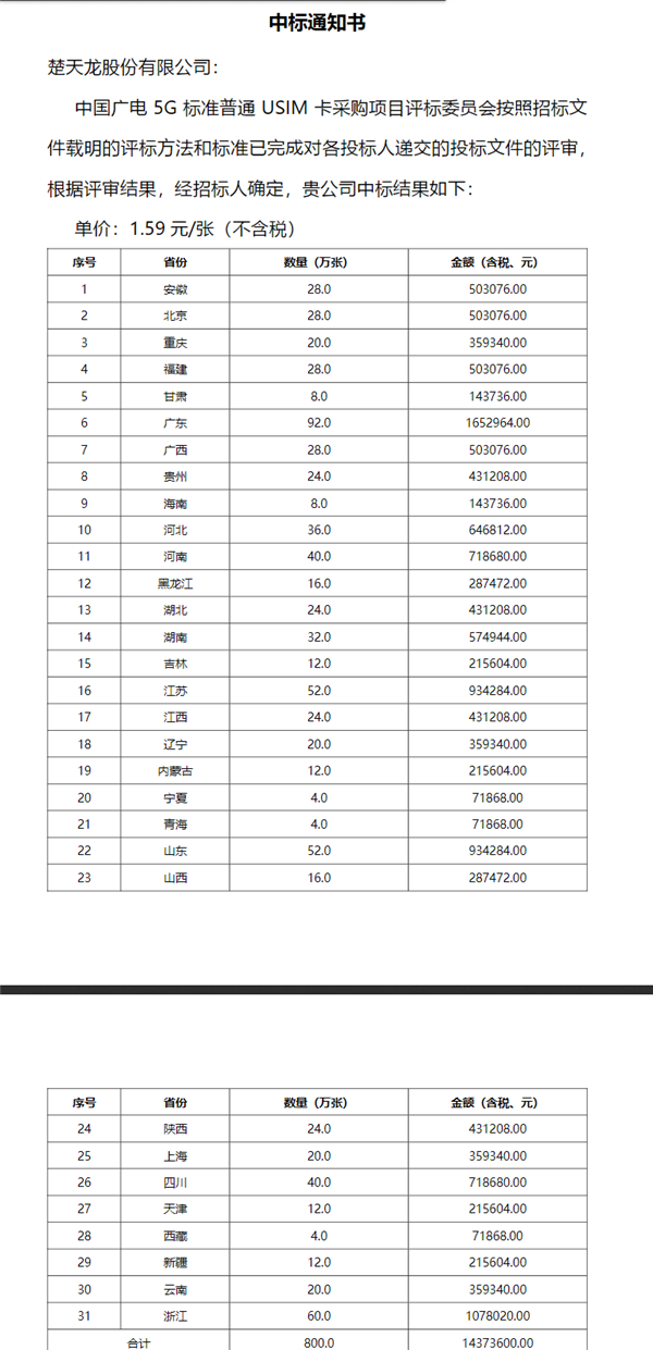 192号段快来了！广电5G USIM卡集采结果出炉：31省2000万张