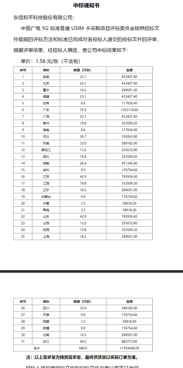 192号段快来了！广电5G USIM卡集采结果出炉：31省2000万张