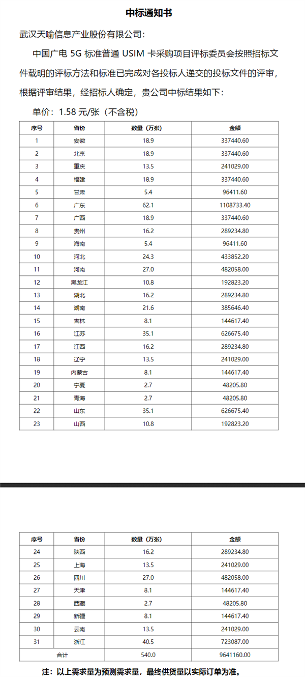 192号段快来了！广电5G USIM卡集采结果出炉：31省2000万张