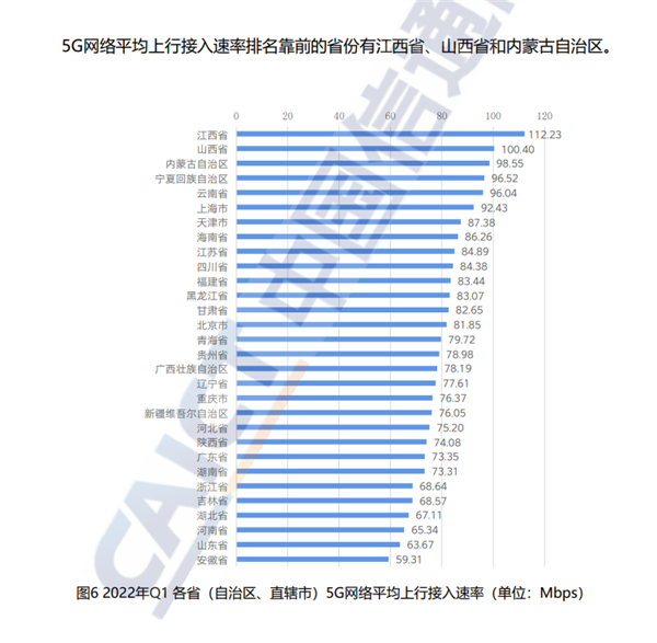 国内5G最新平均下行接入速率排名：上海第一、河南太意外