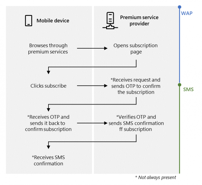 fig-1-the-wap-billing-process-in-a-nutshell.png