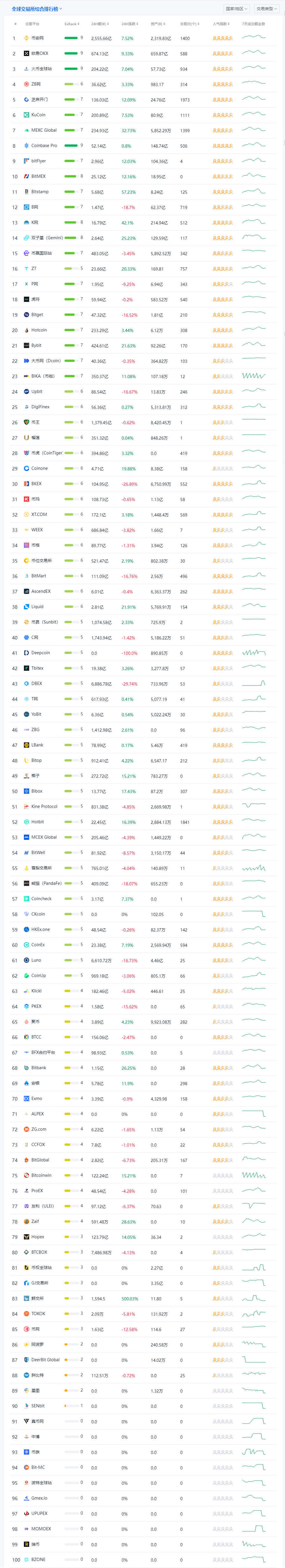 比特币交易平台app排名 币圈交易所前100排名-第3张图片-芝麻交易所下载