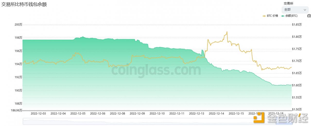 数据：近7天有超5.6万枚BTC流出交易所-第1张图片-芝麻交易所下载