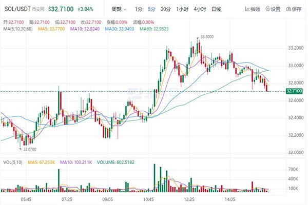 sol币今日最新价格 索拉纳币最新行情消息-第1张图片-芝麻交易所下载