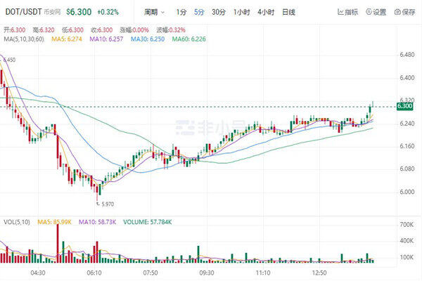 波卡币价格今日行情 DOT币最新行情资讯-第1张图片-芝麻交易所下载