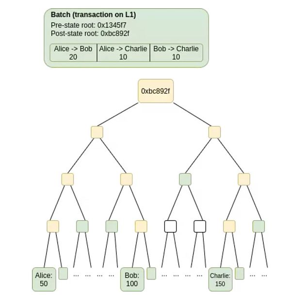 Vitalik Butrin：揭开分片技术特性的神秘面纱-第4张图片-芝麻交易所下载