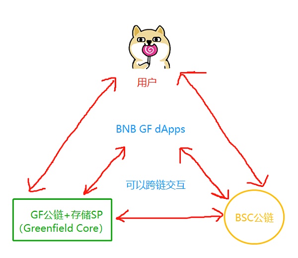 轻松理解BNB Greenfield存储项目及对BNB价值影响-第2张图片-芝麻交易所下载