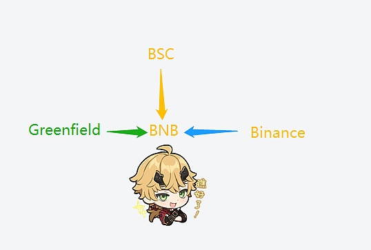轻松理解BNB Greenfield存储项目及对BNB价值影响-第4张图片-芝麻交易所下载