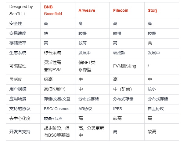 轻松理解BNB Greenfield存储项目及对BNB价值影响-第6张图片-芝麻交易所下载
