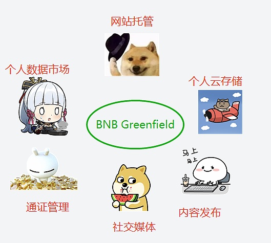 轻松理解BNB Greenfield存储项目及对BNB价值影响-第8张图片-芝麻交易所下载