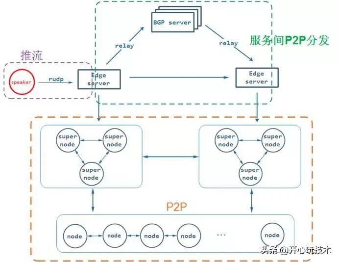 p2p技术(p2p技术是什么意思)-第1张图片-芝麻交易所下载 p2p技术(p2p技术是什么意思)-第1张图片-芝麻交易所下载