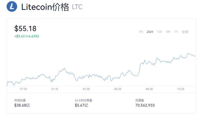 Litecoin(LTC)莱特币最新价格 今日莱特币最新价格是多少呢？-第1张图片-芝麻交易所下载