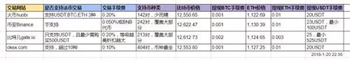 火币、binance、gate.io、gate.io交易所手续费、价格、优缺点汇总-第5张图片-芝麻交易所下载