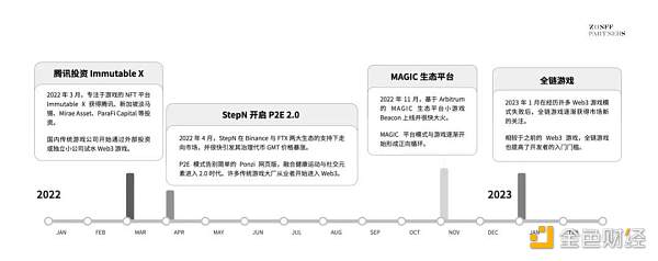 Web3游戏行业观察十问-第4张图片-芝麻交易所下载