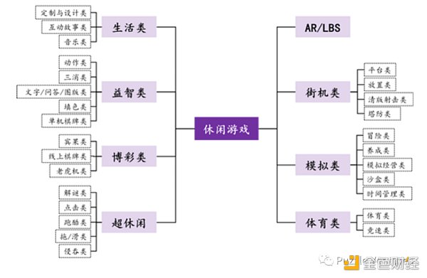 寻找下一个 Web3 流量入口：休闲游戏​-第2张图片-芝麻交易所下载