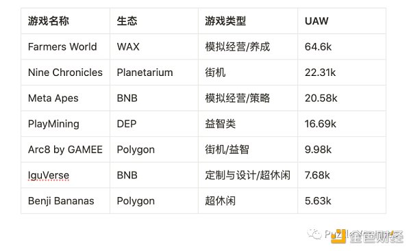 寻找下一个 Web3 流量入口：休闲游戏​-第3张图片-芝麻交易所下载