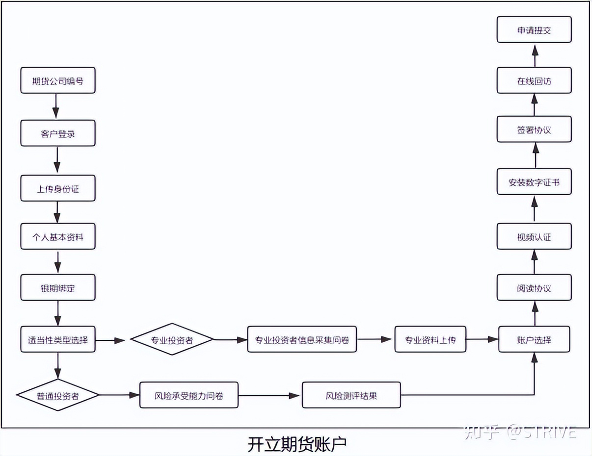 期货开户要什么条件才正反面（做期货怎么开户,有什么要求）-第1张图片-芝麻交易所下载