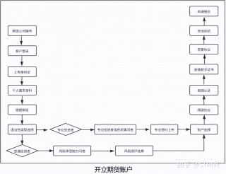 期货开户要什么条件才正反面（做期货怎么开户,有什么要求）