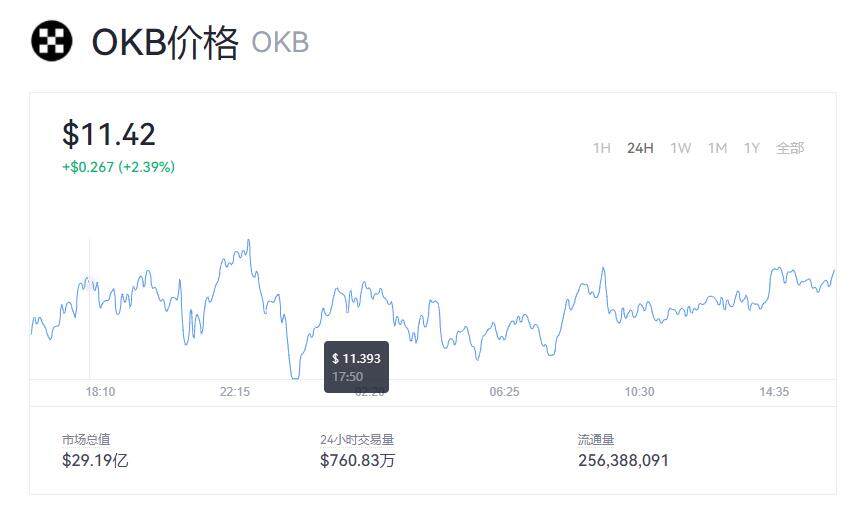 OKB现在价格一枚是多少钱呢  OKB价格现在是多少钱价格呢-第1张图片-芝麻交易所下载