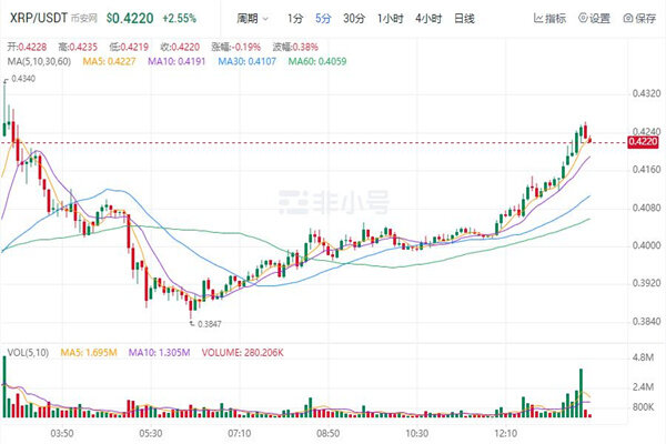 瑞波币今日行情价格 瑞波币今日最新走向-第1张图片-芝麻交易所下载