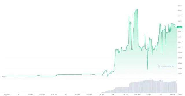 ARbit (ARB) 飙升 2000%，因为交易员将其与 Arbitrum 代币混淆-第2张图片-芝麻交易所下载
