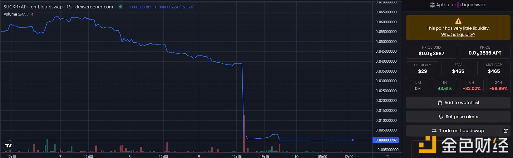 Beosin：Aptos链上SUCKR项目疑似rug pull，相关代币暴跌99.99%-第1张图片-芝麻交易所下载