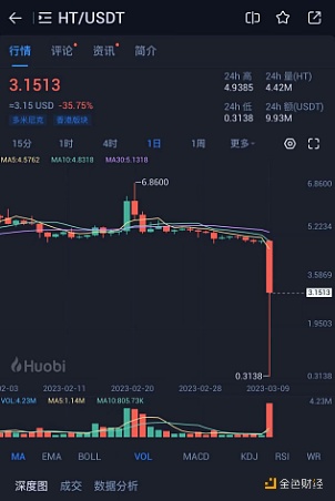 HT凌晨跌至0.3138美元，现回升至3.97美元-第1张图片-芝麻交易所下载