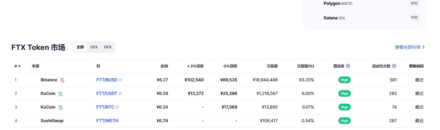 FTX Token（FTT币）各个交易所价格