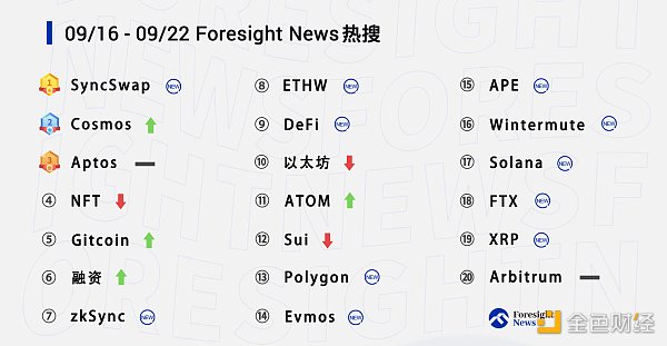每周热搜 |「SyncSwap」登顶  「Cosmos」热度攀升-第2张图片-芝麻交易所下载