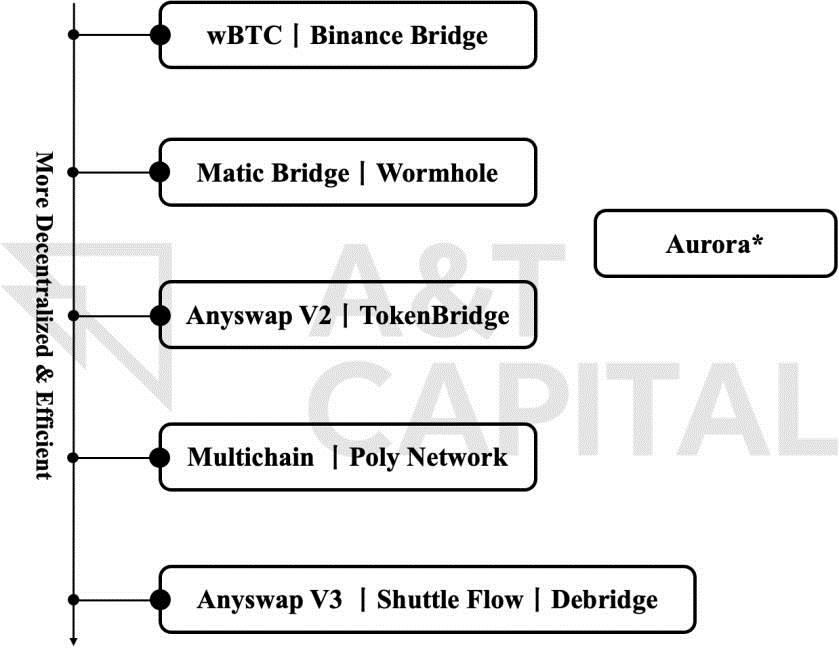 复盘Chainswap被黑事件:理想的跨链桥应该是什么样子！-第3张图片-芝麻交易所下载