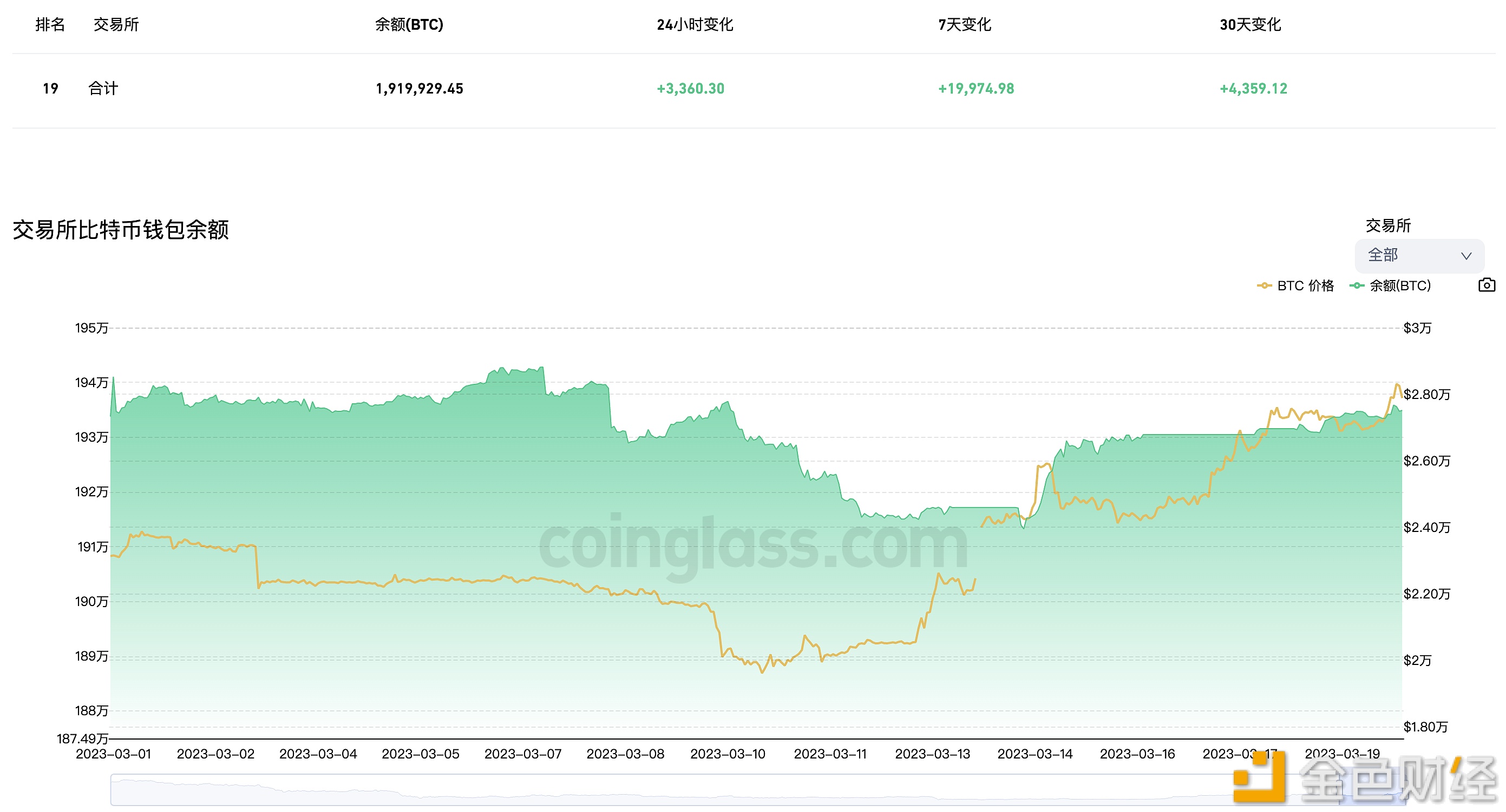 近7天有19,974.98枚BTC流入交易所钱包-第1张图片-芝麻交易所下载