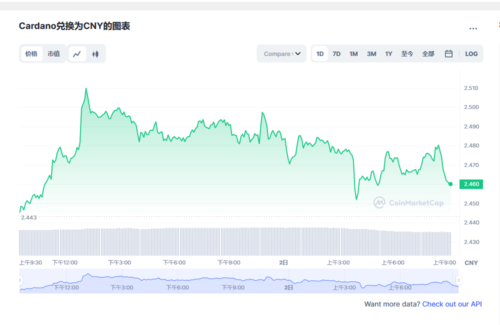 艾达币今日最新价格消息2023年3月2日 ada币价格今日行情分享-第1张图片-芝麻交易所下载 艾达币今日最新价格消息2023年3月2日 ada币价格今日行情分享-第1张图片-芝麻交易所下载