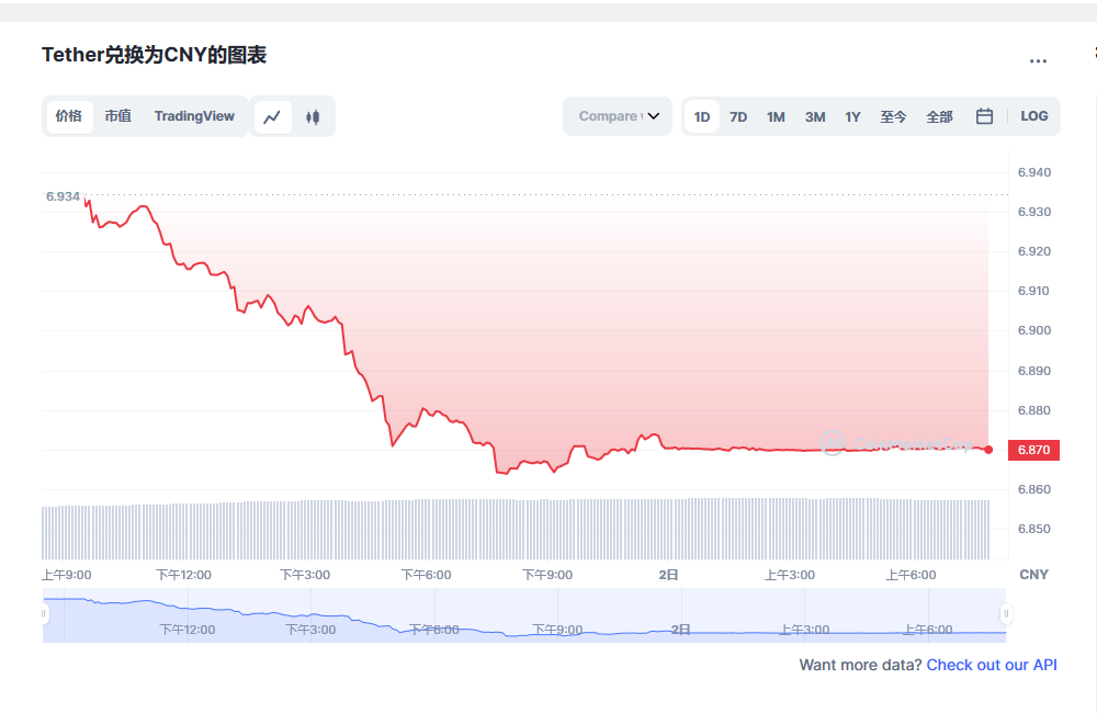 USDT今日最新价格消息2023年3月2日 USDT价格今日行情分享-第1张图片-芝麻交易所下载 USDT今日最新价格消息2023年3月2日 USDT价格今日行情分享-第1张图片-芝麻交易所下载