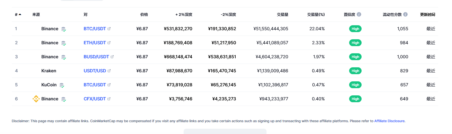 USDT今日最新价格消息2023年3月2日 USDT价格今日行情分享-第2张图片-芝麻交易所下载 USDT今日最新价格消息2023年3月2日 USDT价格今日行情分享-第2张图片-芝麻交易所下载