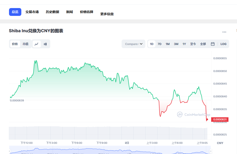 SHIB今日最新价格消息2023年3月2日 SHIB币最新消息市场分析-第1张图片-芝麻交易所下载