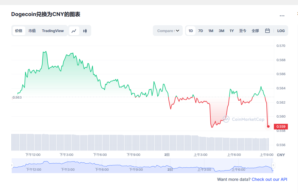 狗狗币今日最新价格消息2023年3月2日 狗狗币币最新消息动态分享-第1张图片-芝麻交易所下载 狗狗币今日最新价格消息2023年3月2日 狗狗币币最新消息动态分享-第1张图片-芝麻交易所下载