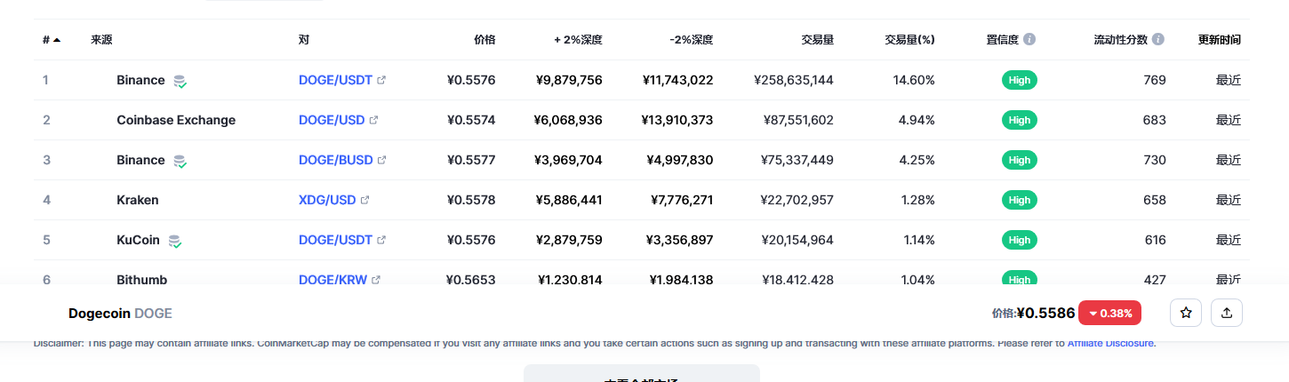 狗狗币今日最新价格消息2023年3月2日 狗狗币币最新消息动态分享-第2张图片-芝麻交易所下载 狗狗币今日最新价格消息2023年3月2日 狗狗币币最新消息动态分享-第2张图片-芝麻交易所下载