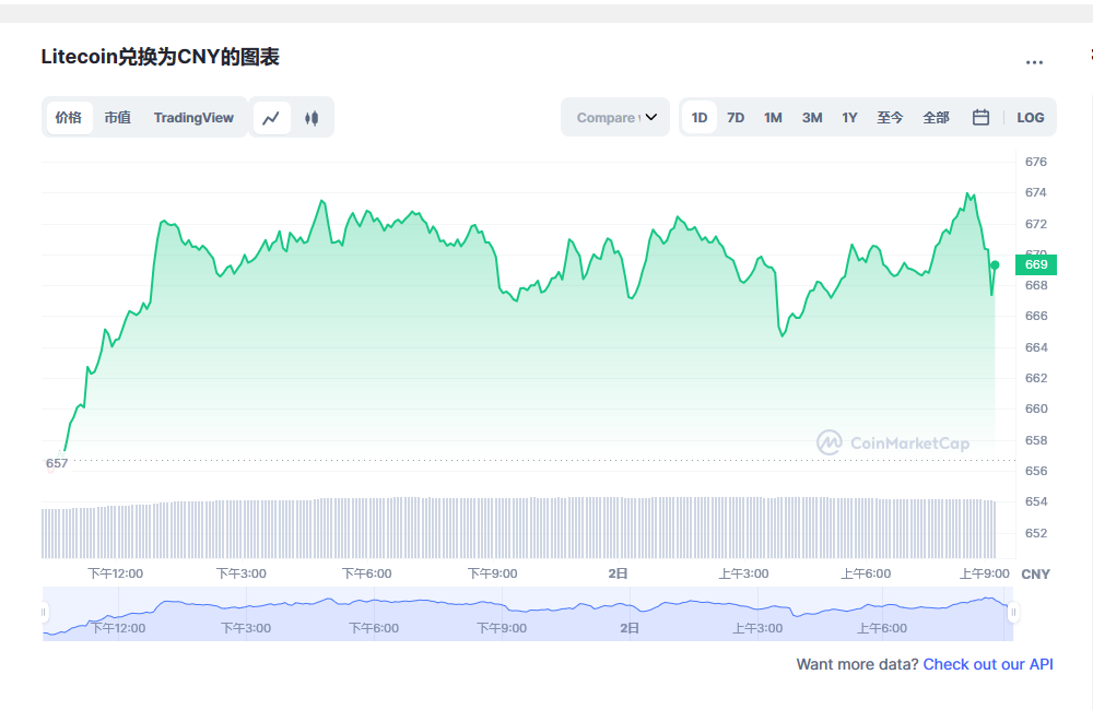 莱特币今日最新价格消息2023年3月2日 2023年LTC会达到1000美元吗-第1张图片-芝麻交易所下载 莱特币今日最新价格消息2023年3月2日 2023年LTC会达到1000美元吗-第1张图片-芝麻交易所下载