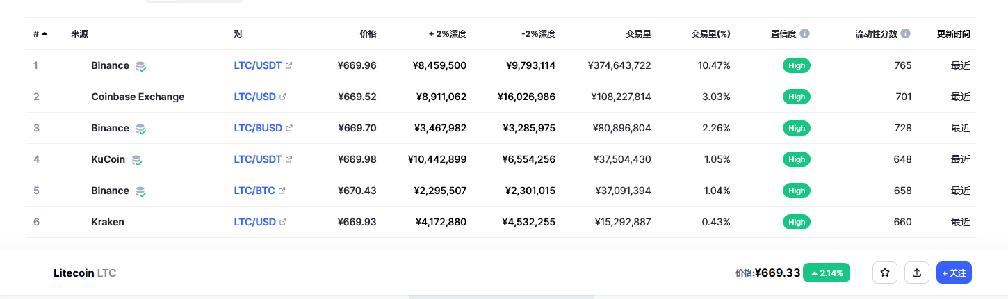 莱特币今日最新价格消息2023年3月2日 2023年LTC会达到1000美元吗-第2张图片-芝麻交易所下载 莱特币今日最新价格消息2023年3月2日 2023年LTC会达到1000美元吗-第2张图片-芝麻交易所下载