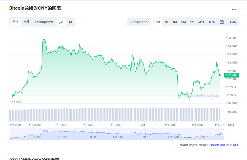 BTC今日最新价格消息2023年3月2日 比特币最新消息动态分享-第1张图片-芝麻交易所下载 BTC今日最新价格消息2023年3月2日 比特币最新消息动态分享-第1张图片-芝麻交易所下载
