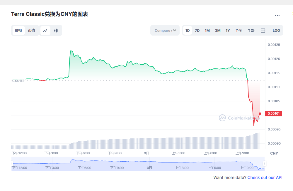 lunc币今日实时行情 lunc币最新消息-第1张图片-芝麻交易所下载 lunc币今日实时行情 lunc币最新消息-第1张图片-芝麻交易所下载