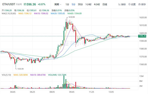 2023以太坊价格今日行情 ETH最新行情趋势-第1张图片-芝麻交易所下载