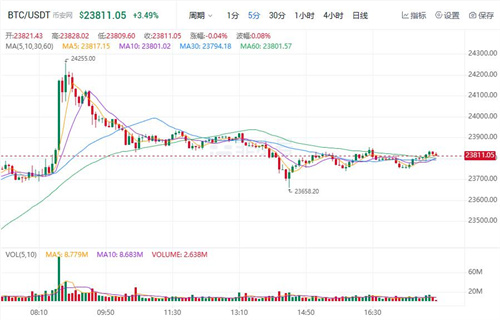 比特币最新价格行情 BTC今日最新价格-第2张图片-芝麻交易所下载