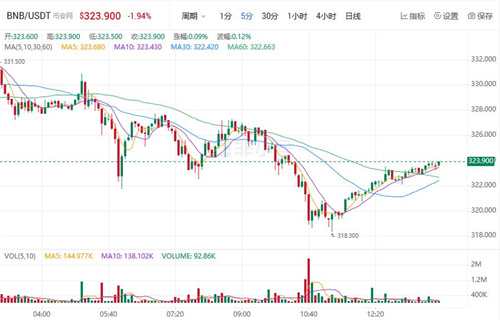 BNB今日最新行情消息 BI安币今日价格行情-第1张图片-芝麻交易所下载