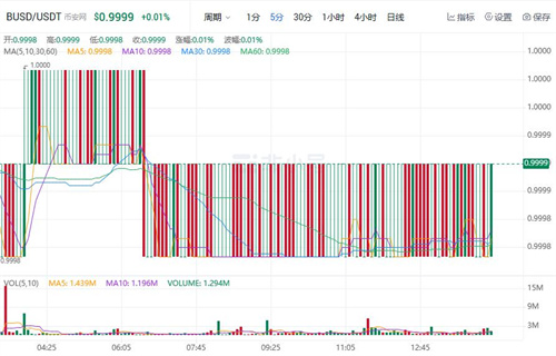 BUSD今日最新行情价格 BUSD最新行情趋势-第1张图片-芝麻交易所下载