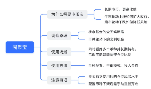 什么是囤币宝？屯币宝的调仓原理解析-第3张图片-芝麻交易所下载