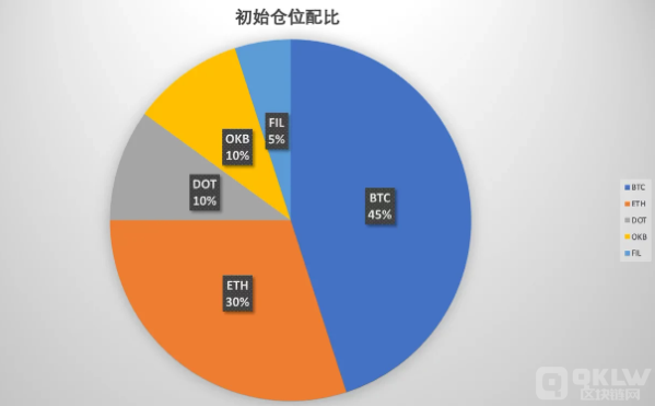 什么是囤币宝？屯币宝的调仓原理解析-第6张图片-芝麻交易所下载