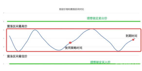 什么是价格锁定？价格锁定的适用场景-第5张图片-芝麻交易所下载